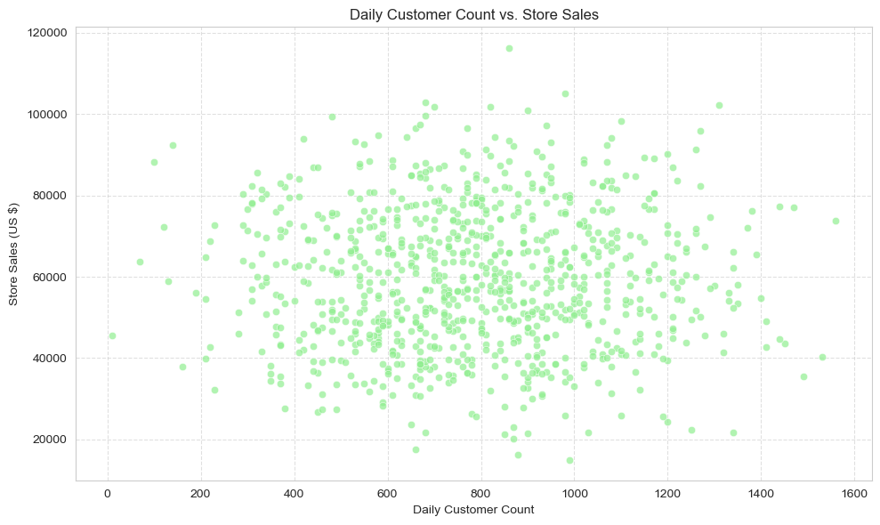 Daily Customer Count vs. Store Sales Scatter Plot